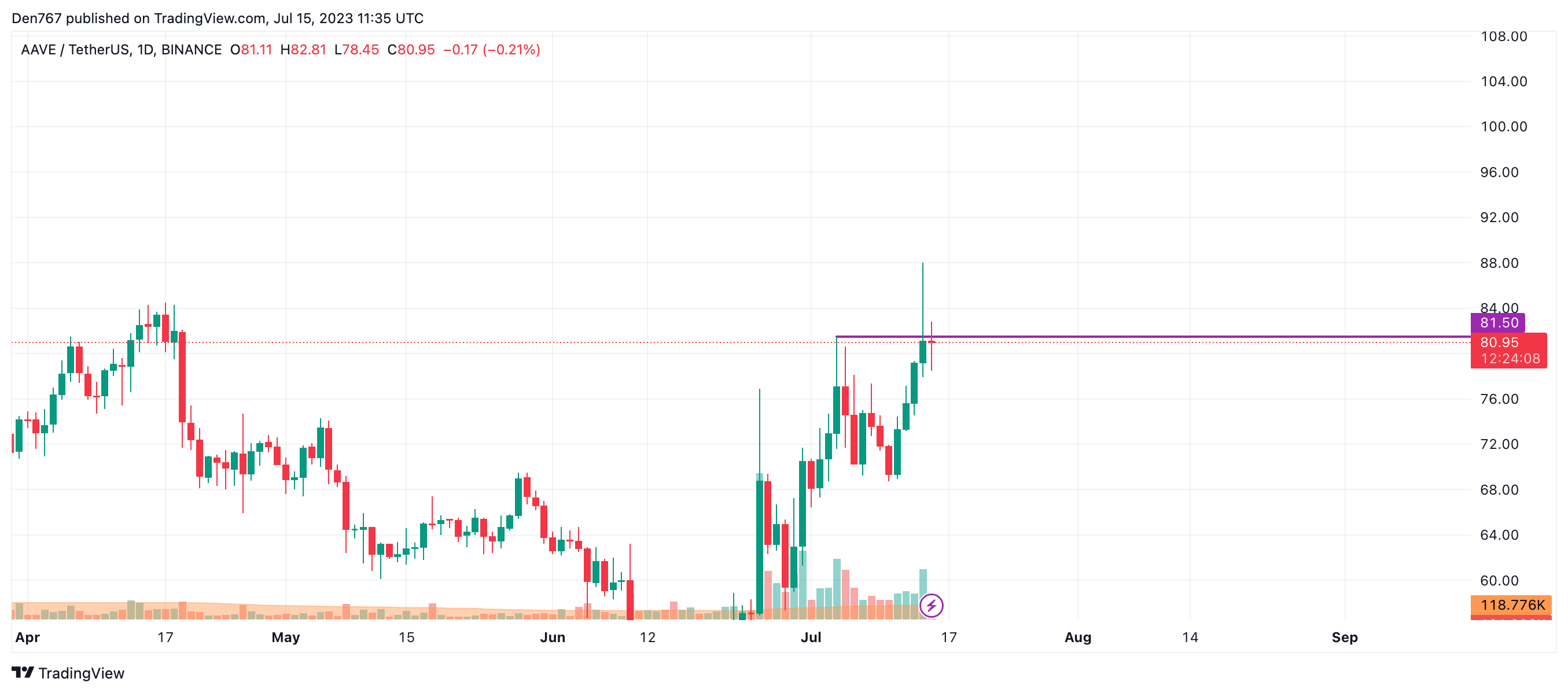 AAVE/USD chart by TradingView