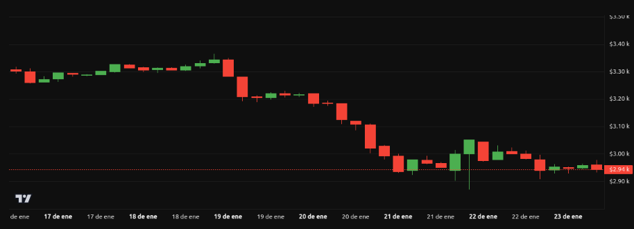 Rendimiento de Ethereum (<span class=