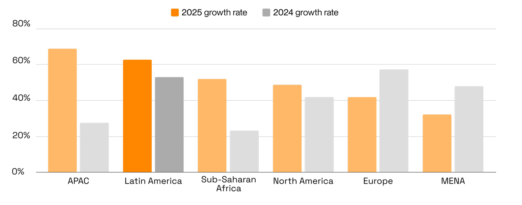 Crecimiento de la adopción cripto en LATAM