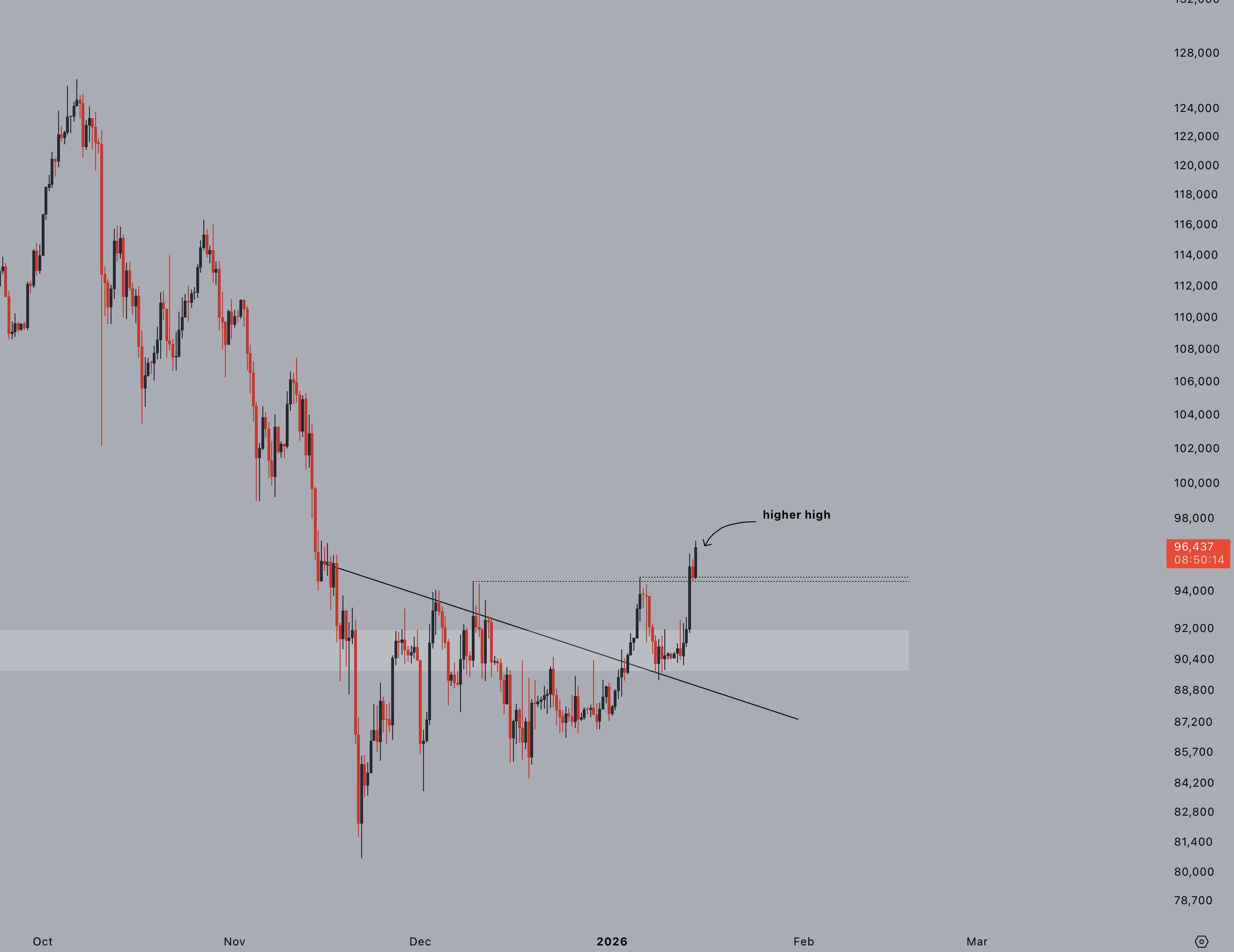 Análisis del precio de Bitcoin (<span class=