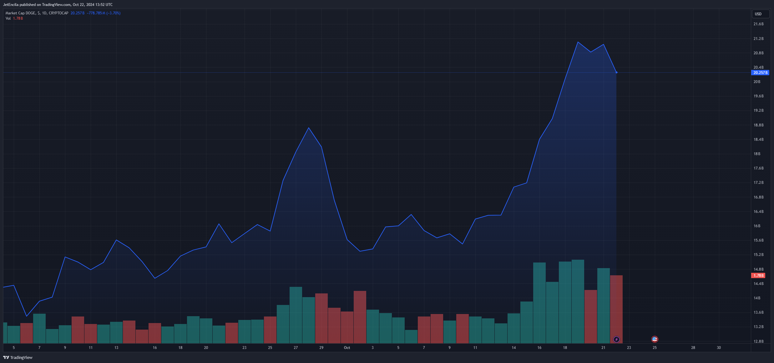 Dogecoin Meroket 30% Dalam Seminggu Memicu Hype Untuk Reli Uptober