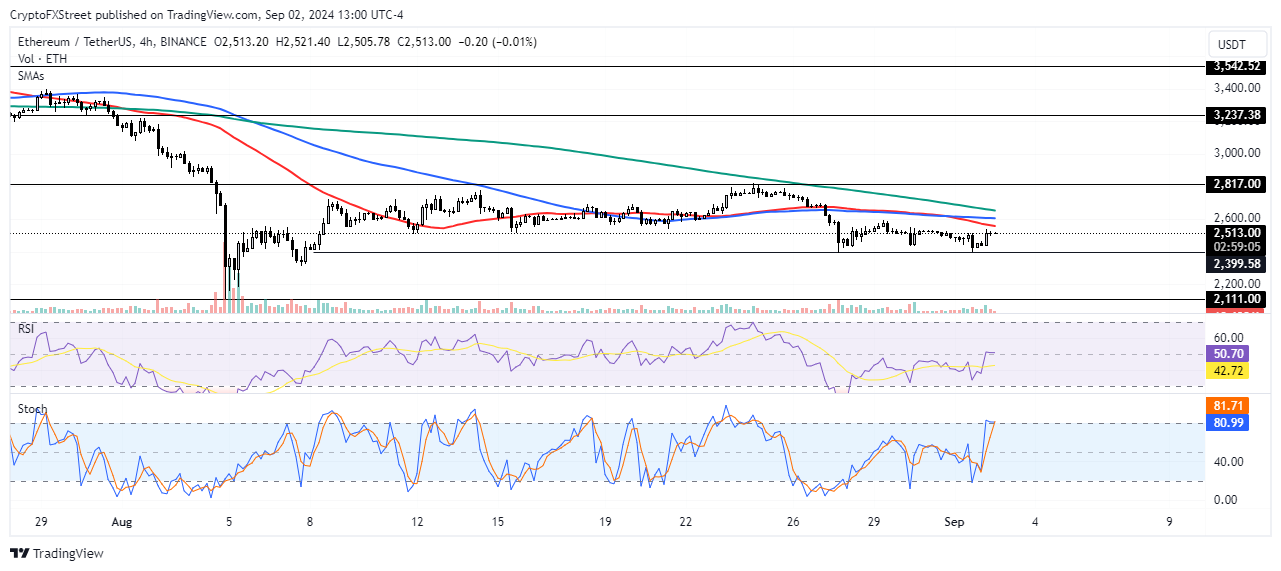 ETH/USDT 4-hour chart