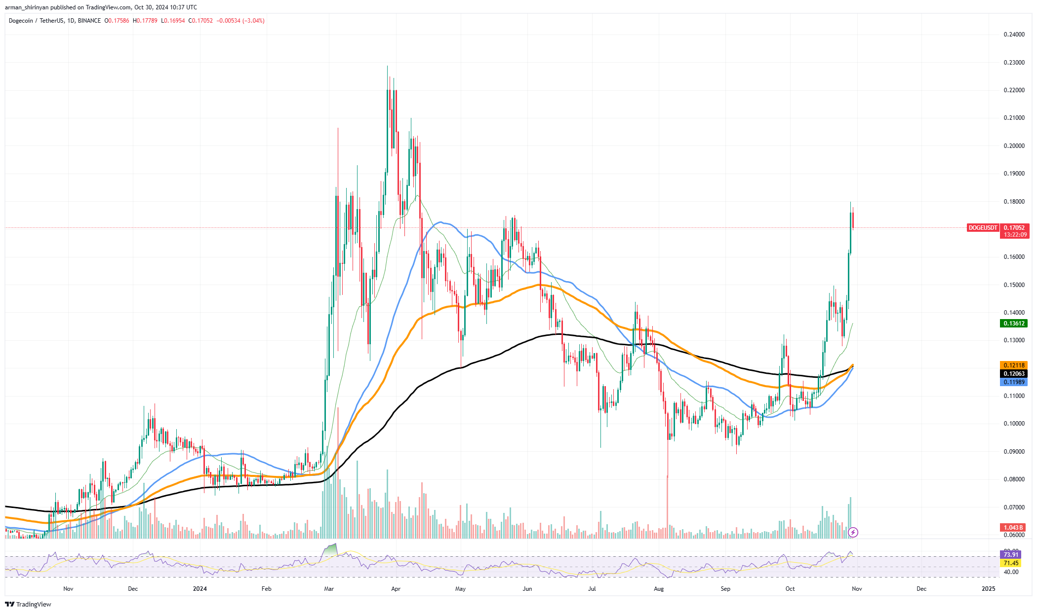 Akankah Dogecoin (DOGE) Menghilangkan Nol dalam Siklus Ini Ada Kemungkinan