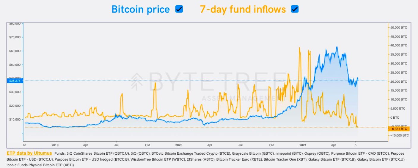 BTC Price 7 Day Fund Inflow