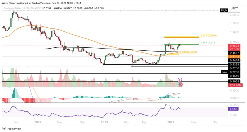 ADA Chart Analyse BeInCrypto