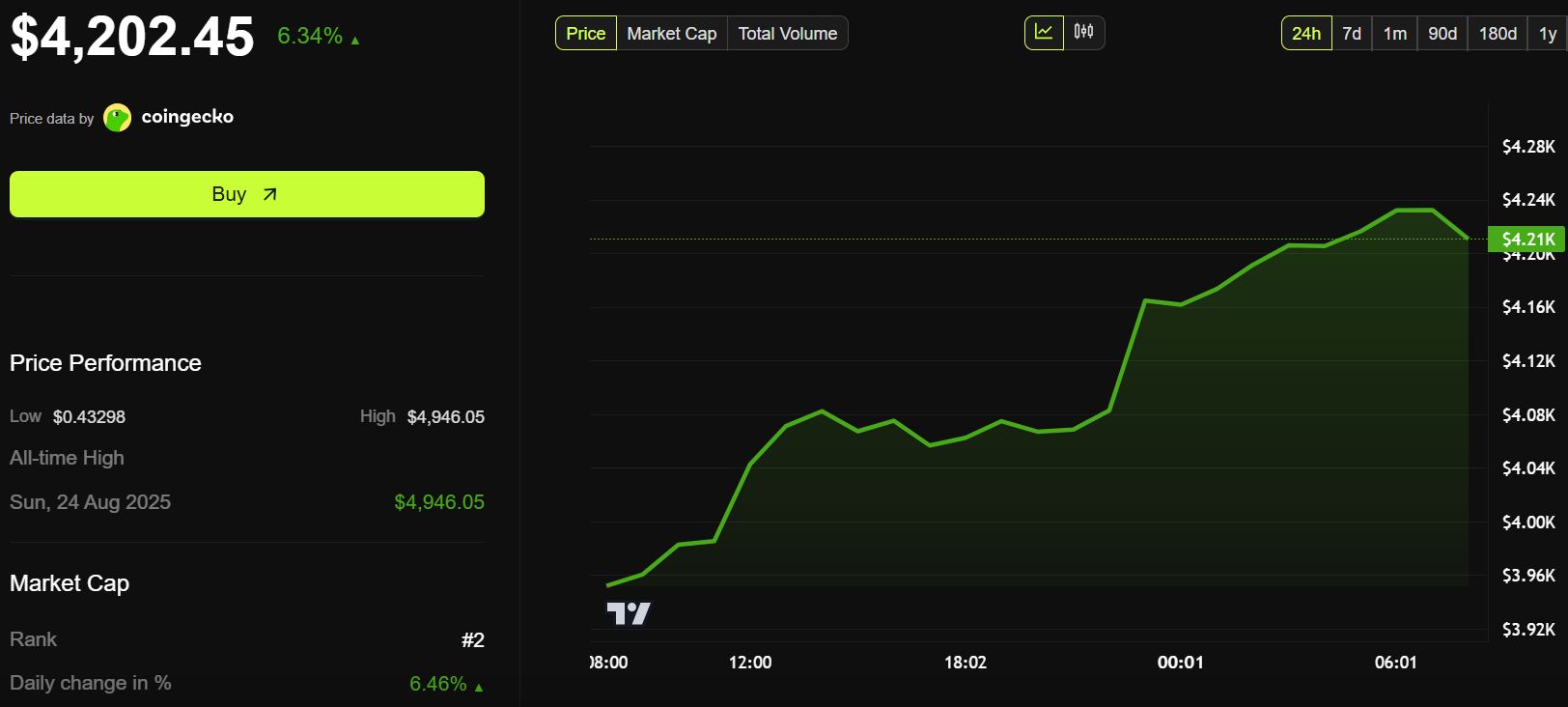 أداء سعر إيثريوم