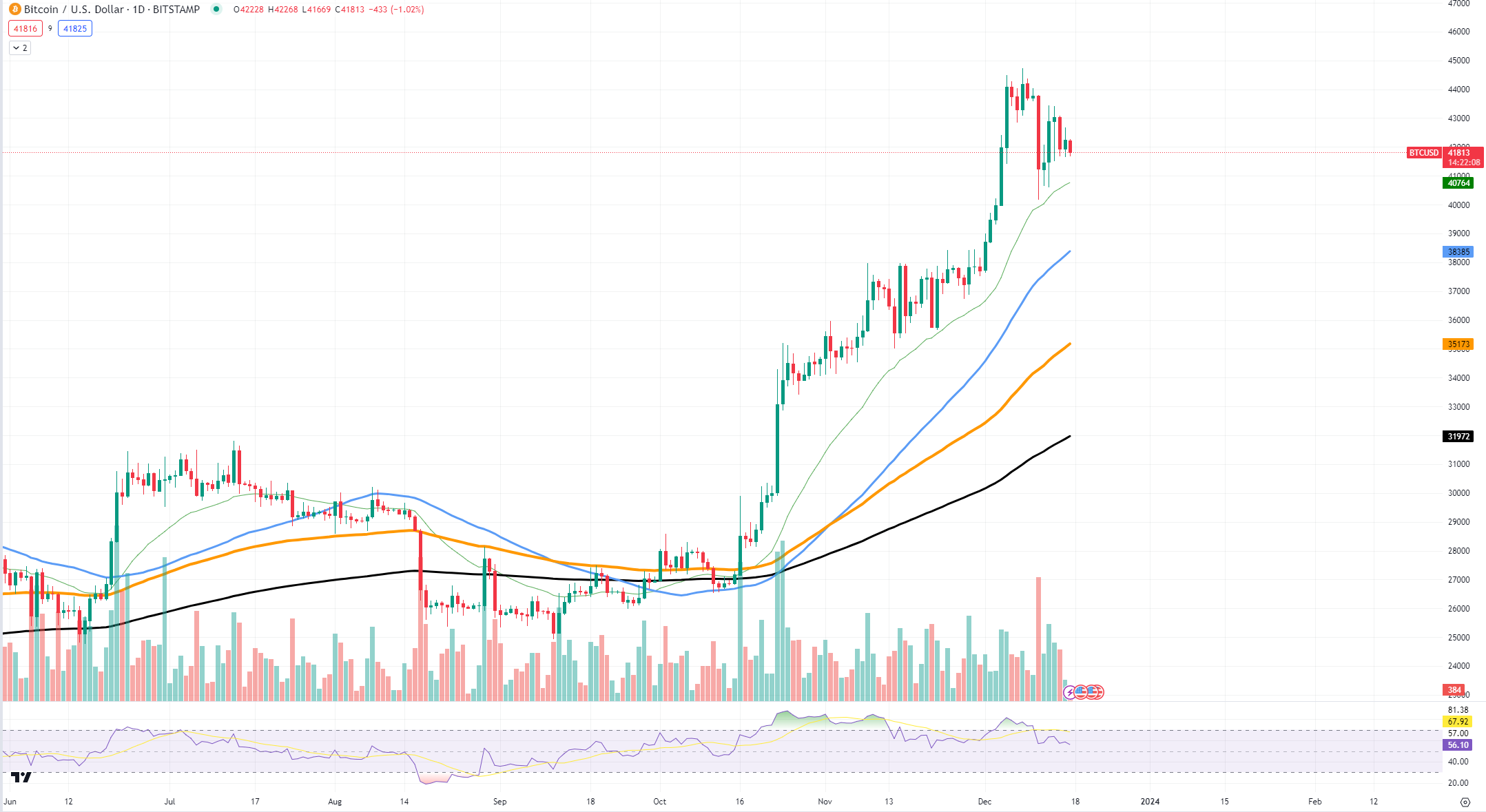 BTCUSD Chart