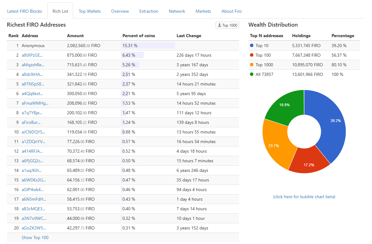 Reichste FIRO-Adressen. Quelle: Cryptoid