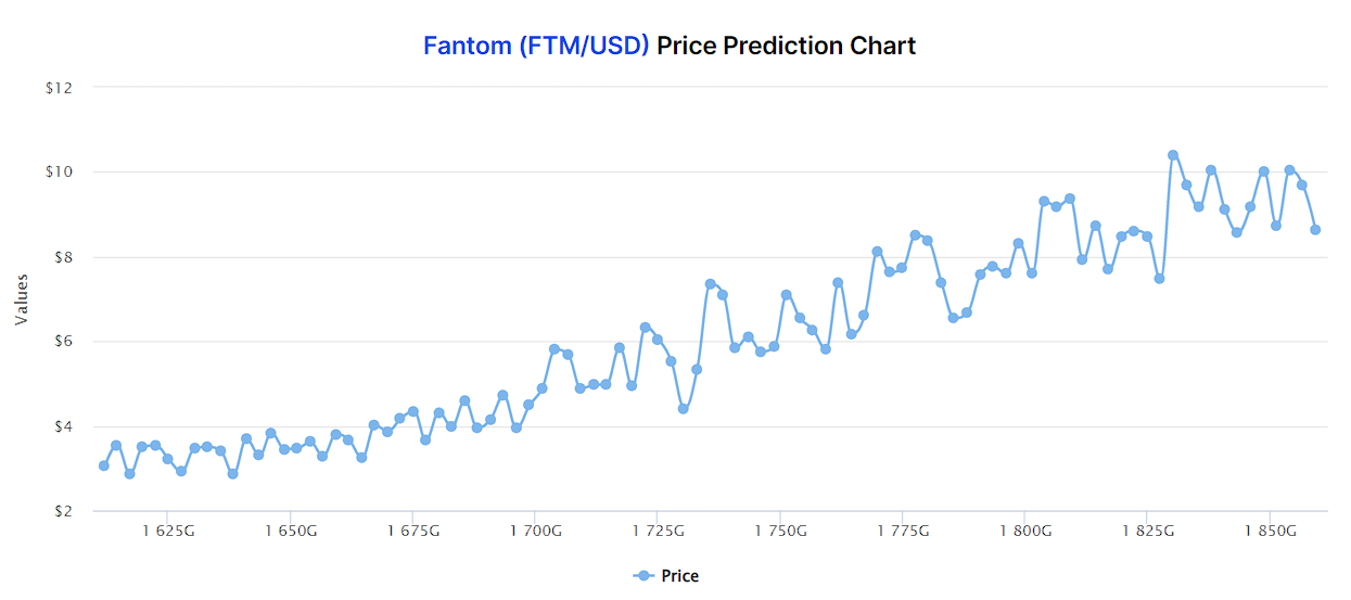 Fantom price prediction by DigitalCoinPrice