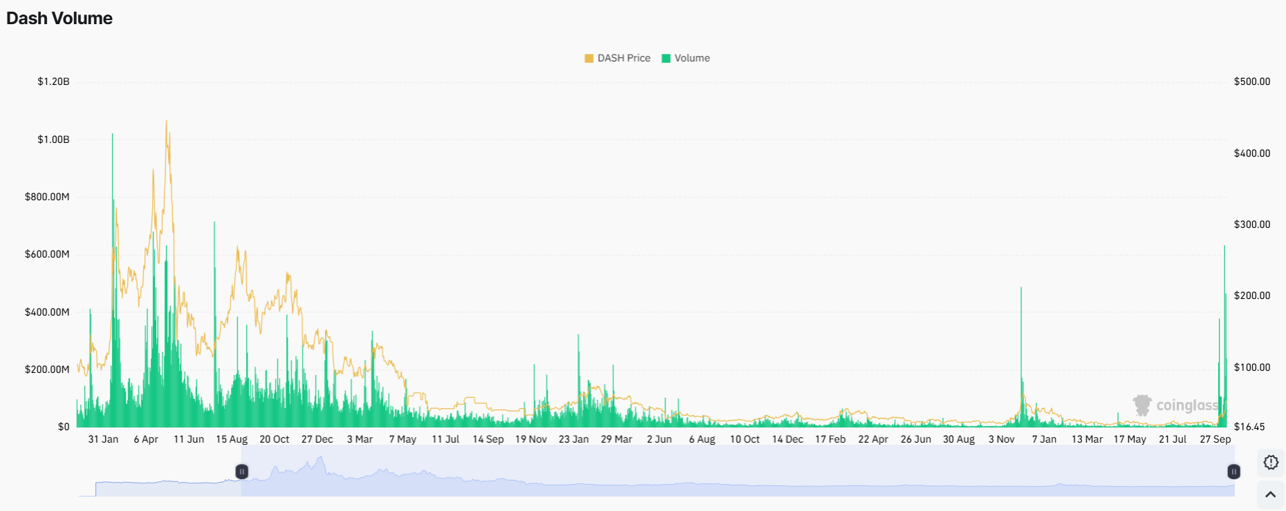 Volumen de Dash. Fuente: Coinglass.