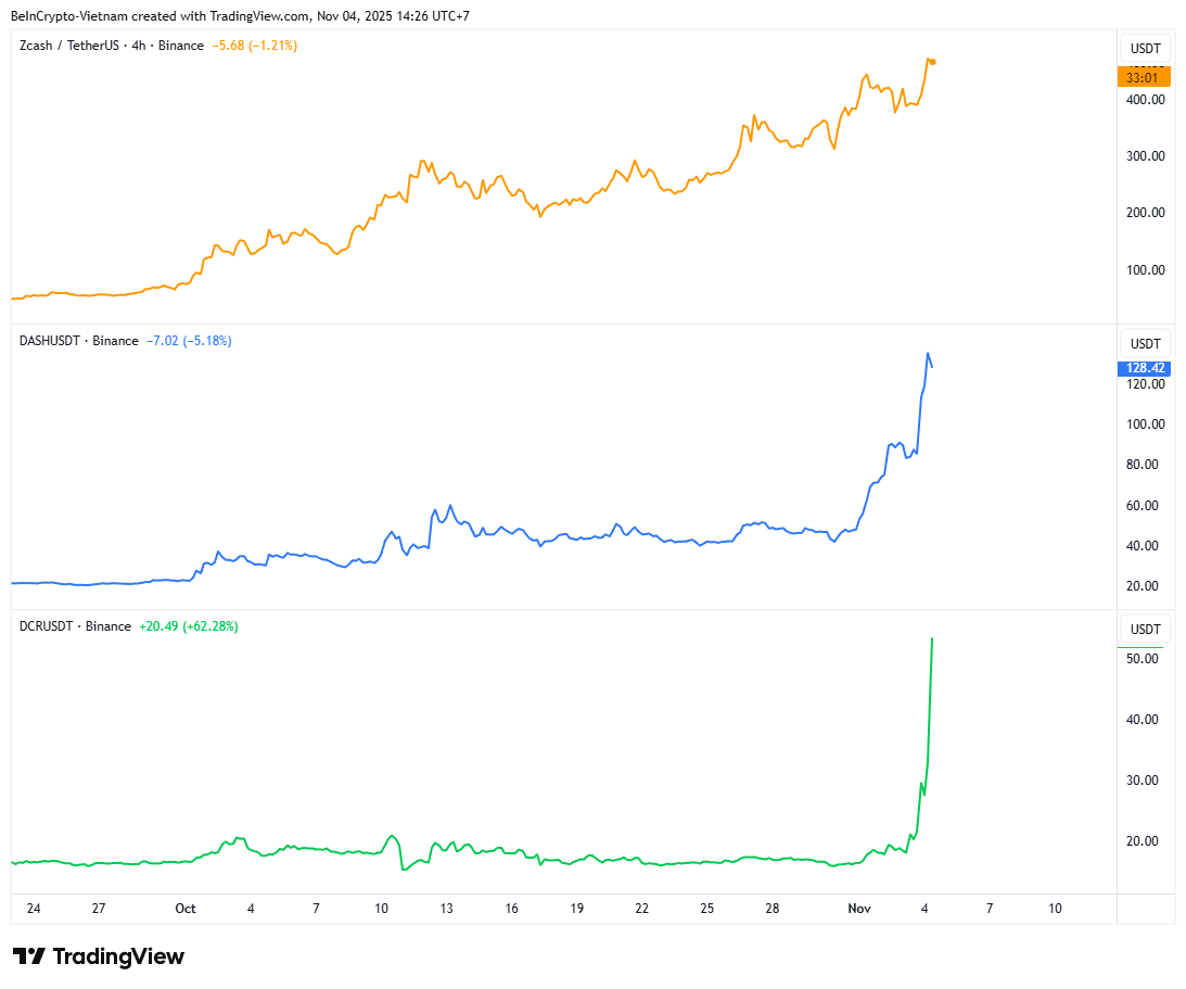 Desempeño de Precio de Zcash, Dash, y Decred. Fuente: TradingView.