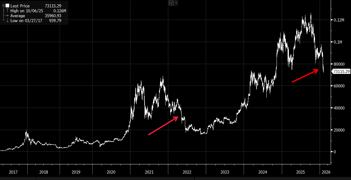 Bitcoin To Repeat History. 