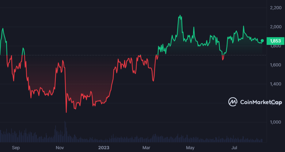 Prediksi Harga Ethereum: Akankah ETH AKHIRNYA Mencapai $2.000 untuk KEBAIKAN?