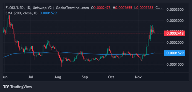 Possible Floki breakout on the horizon after Coinbase listing