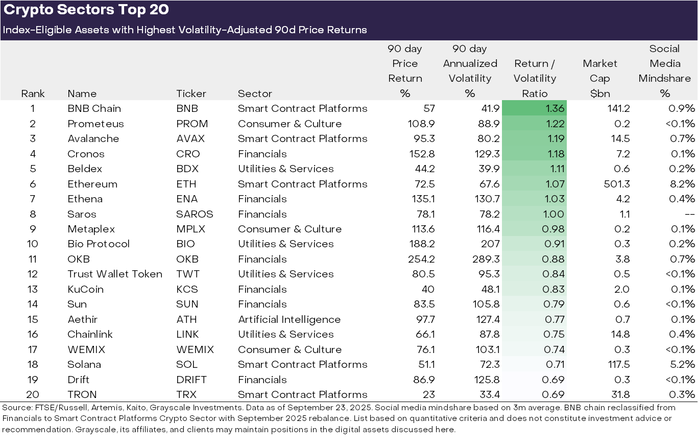Top 20 performances for tokens. Source: Grayscale Research.