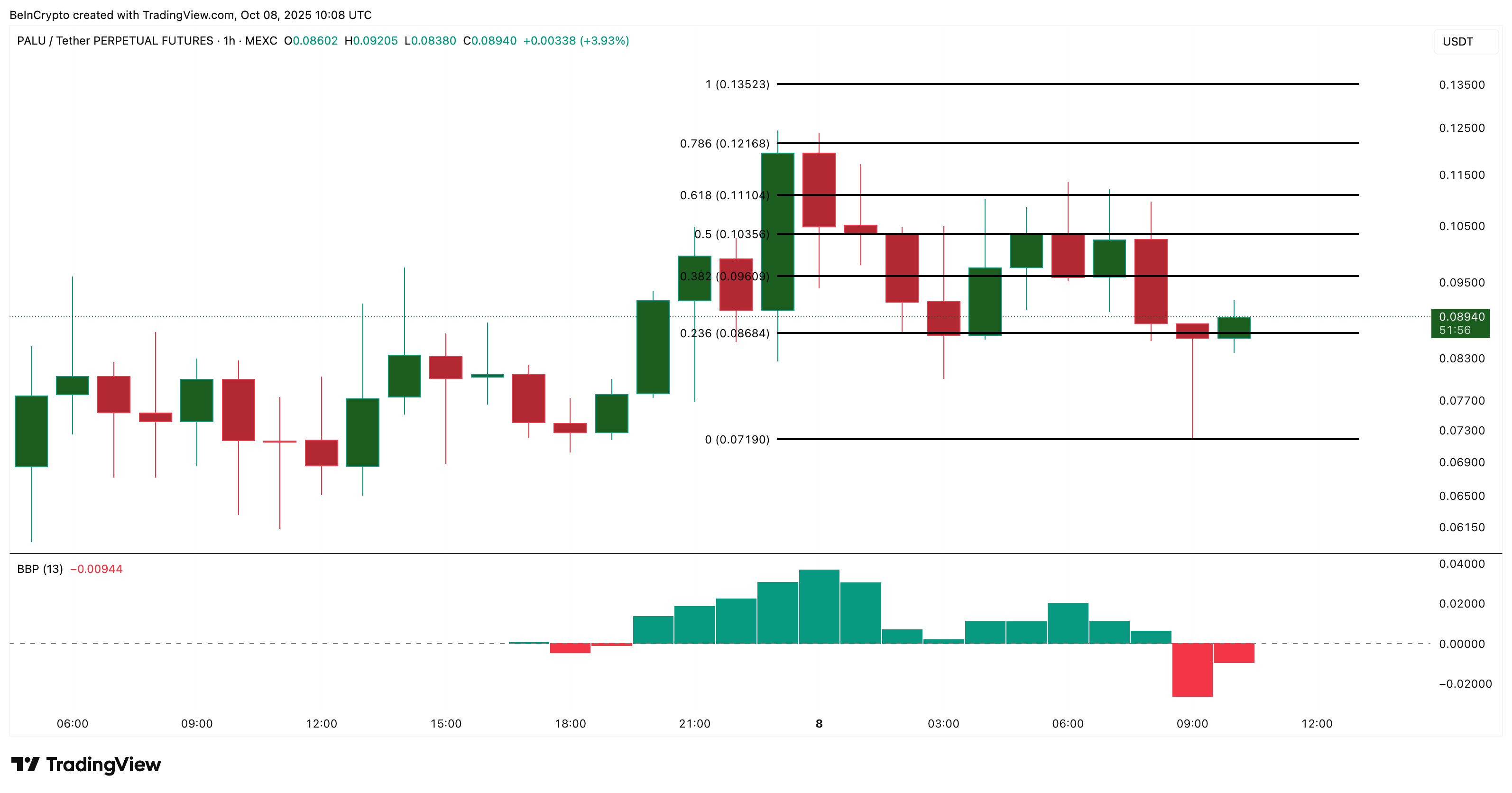 Анализ цены PALU: