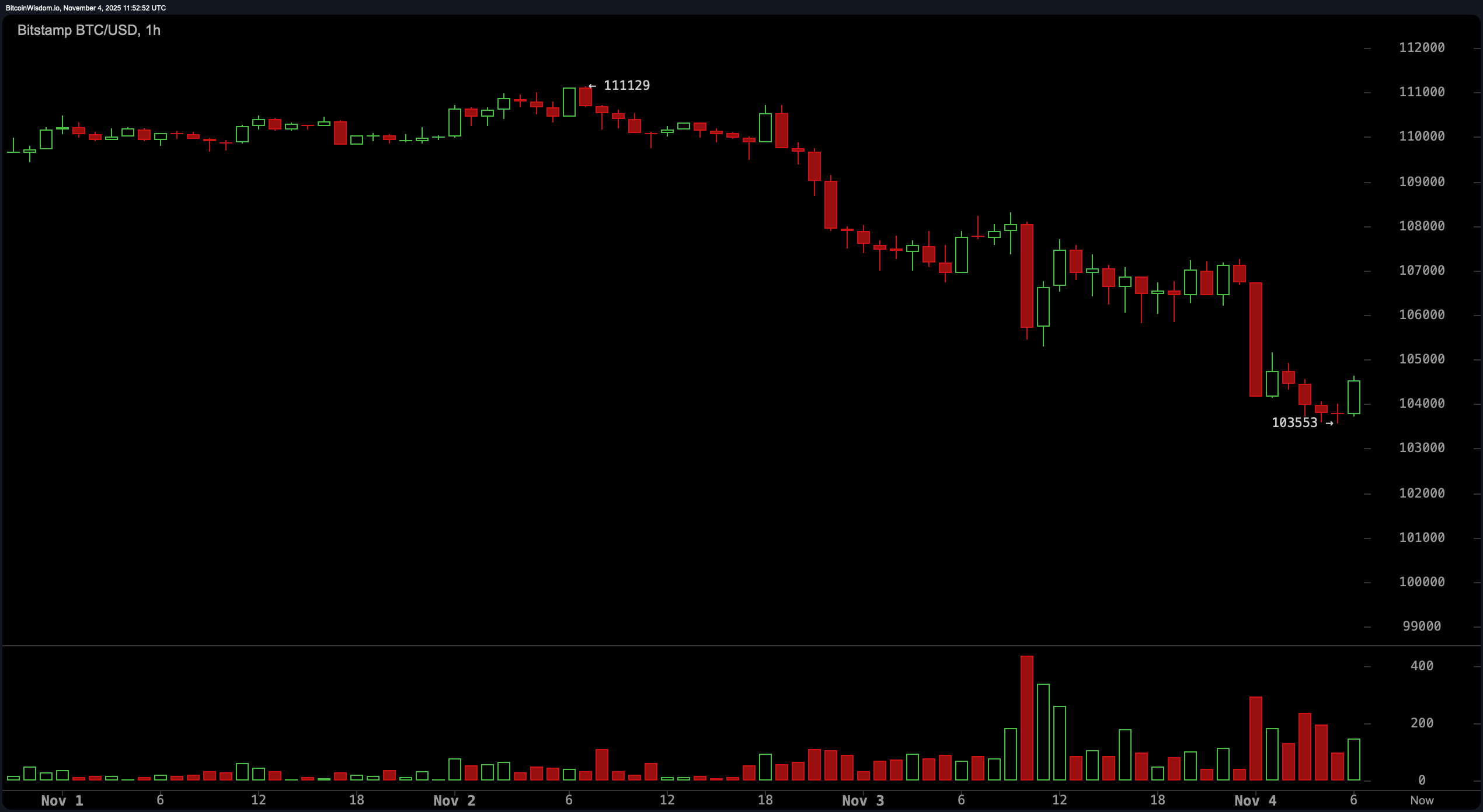 Наблюдение за ценами на биткойны: удержаться на уровне $103 тыс. или лицом к лицу с пропастью? Наблюдение за ценами на биткойны: удержаться на уровне $103 тыс. или лицом к лицу с пропастью?