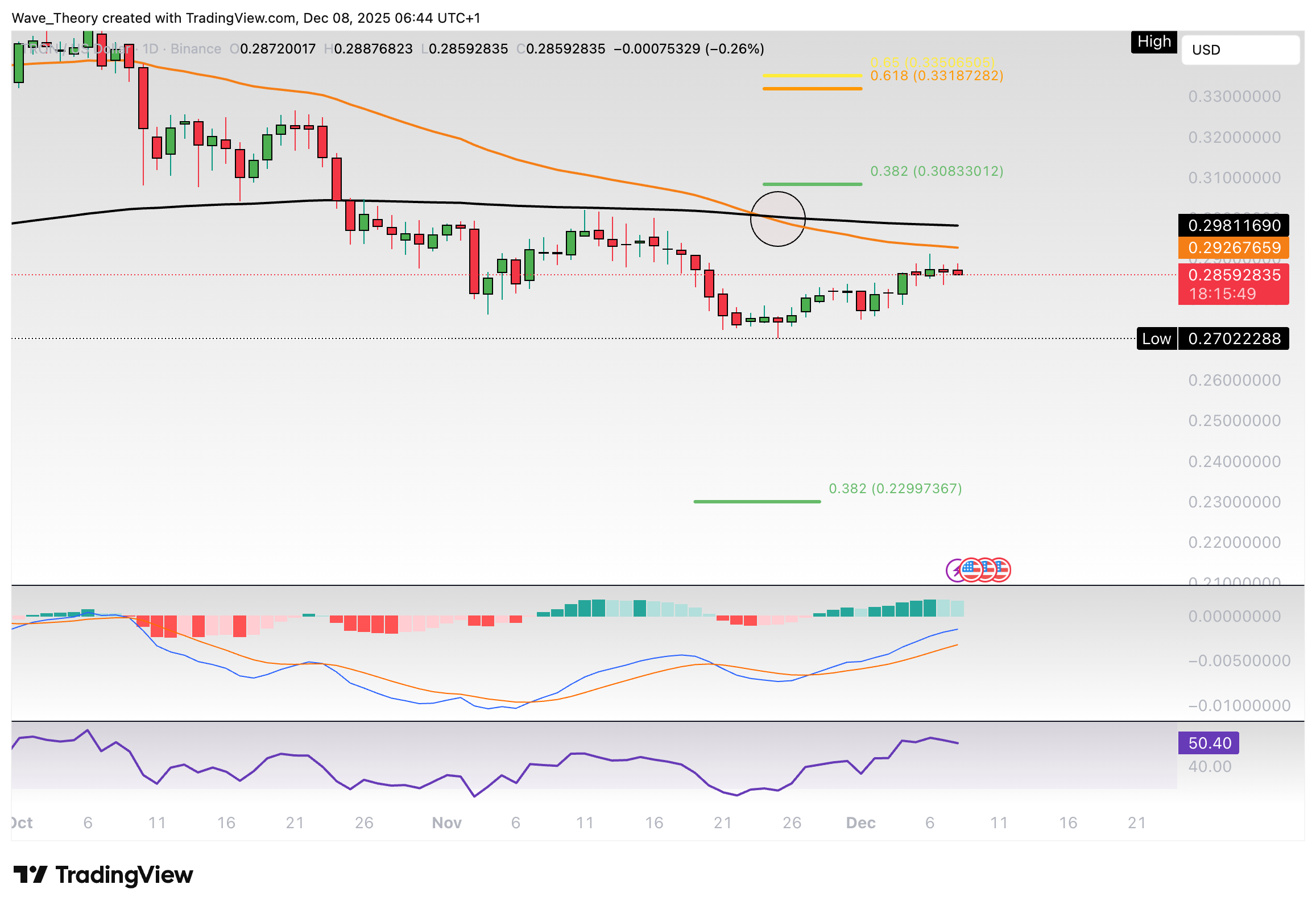 TRX Preis Chart von Tradingview