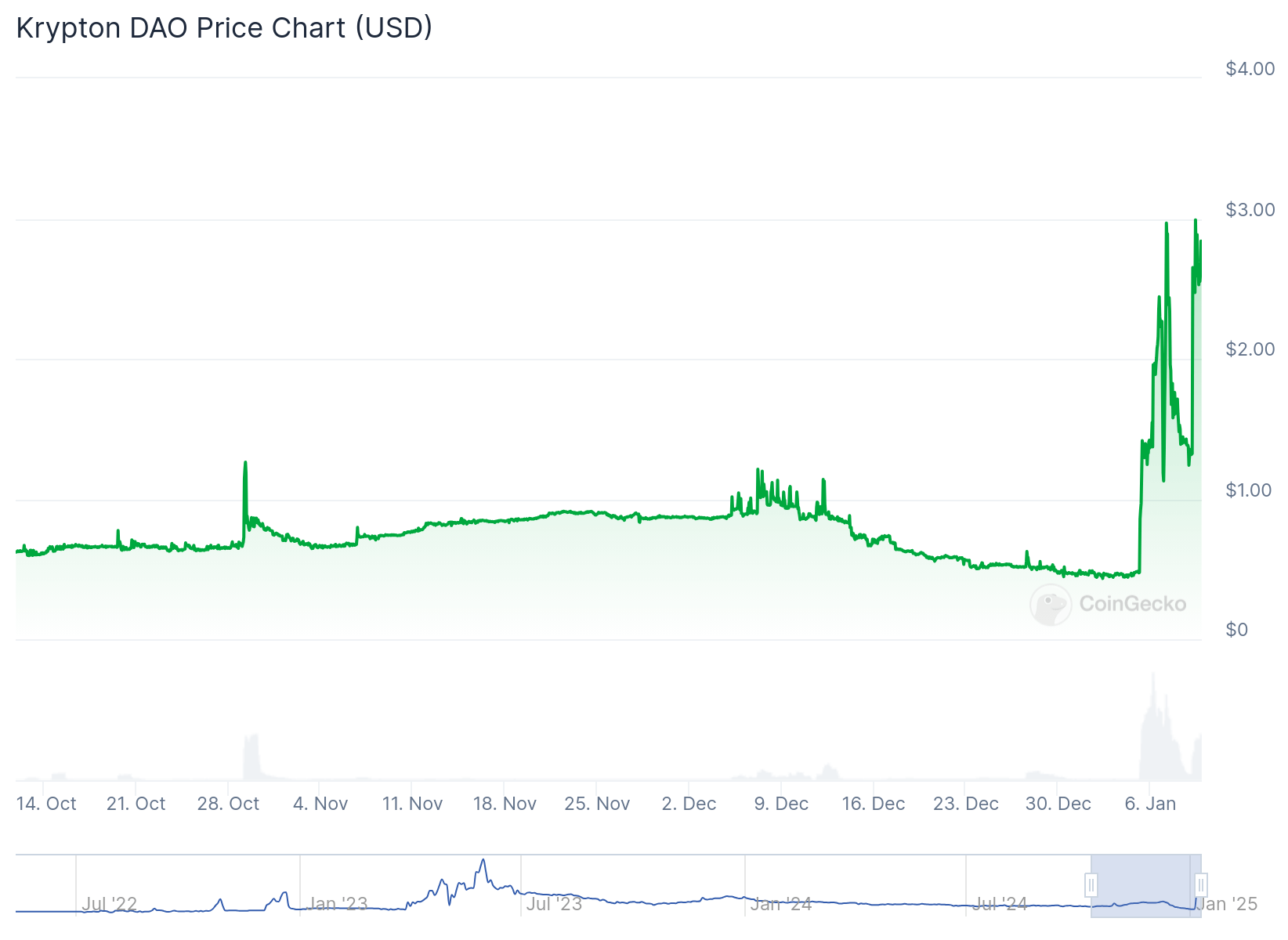 Krypton DAO (KRD) price soars 513% over the week