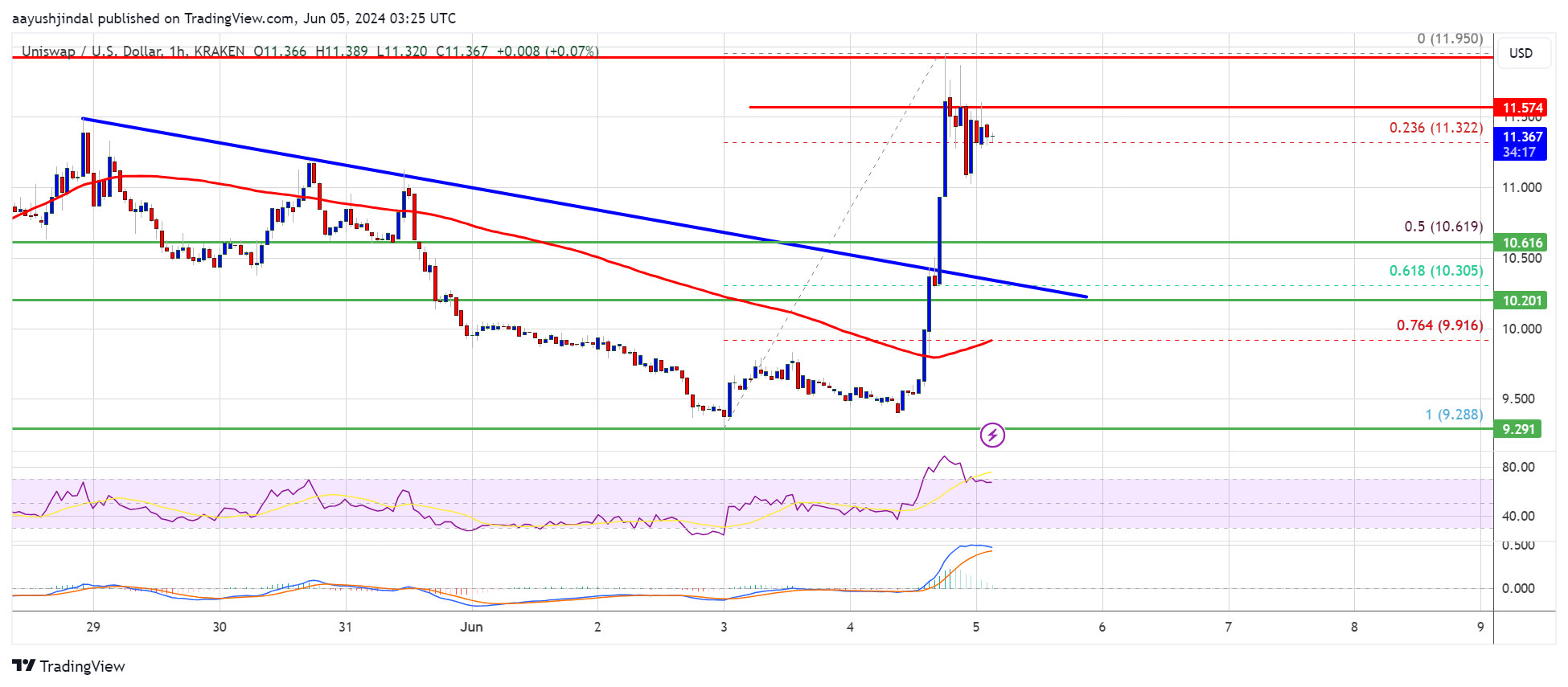 Harga Uniswap (UNI) Meningkat 20%: Apakah Ini Awal dari Reli Besar?