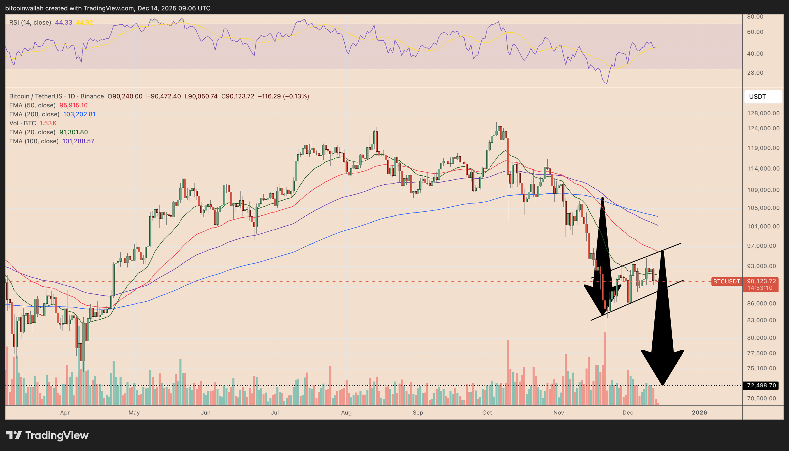 Аналитики: биткоин может рухнуть ниже $70 000 из-за жесткой политики Японии Аналитики: биткоин может рухнуть ниже $70 000 из-за жесткой политики Японии