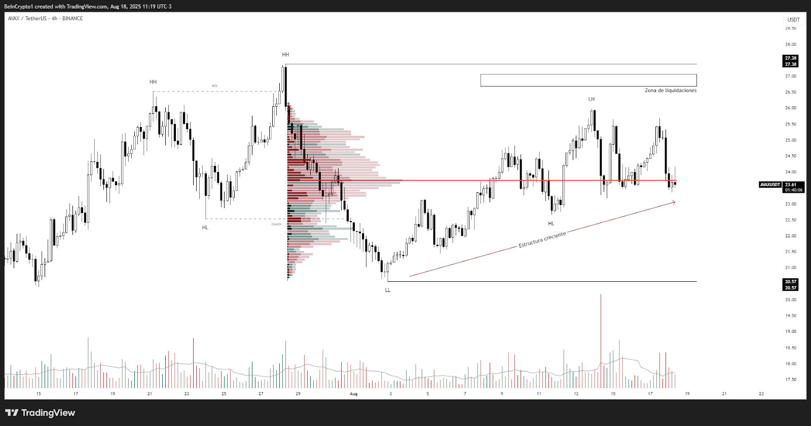 Análisis del precio de Avalanche (AVAX). Fuente: TradingView