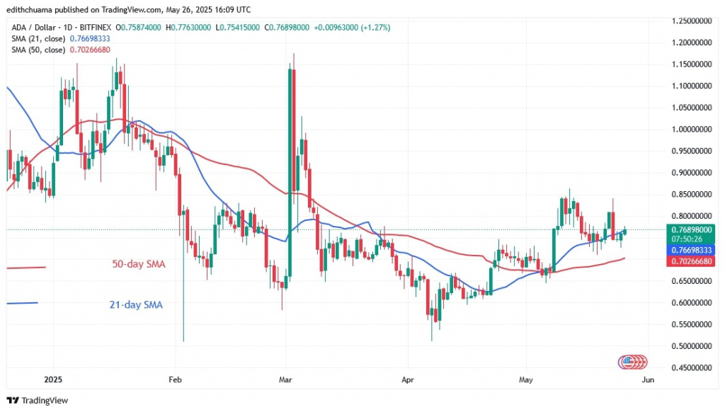 ADAUSD_(Daily Chart) - May 26, 2025