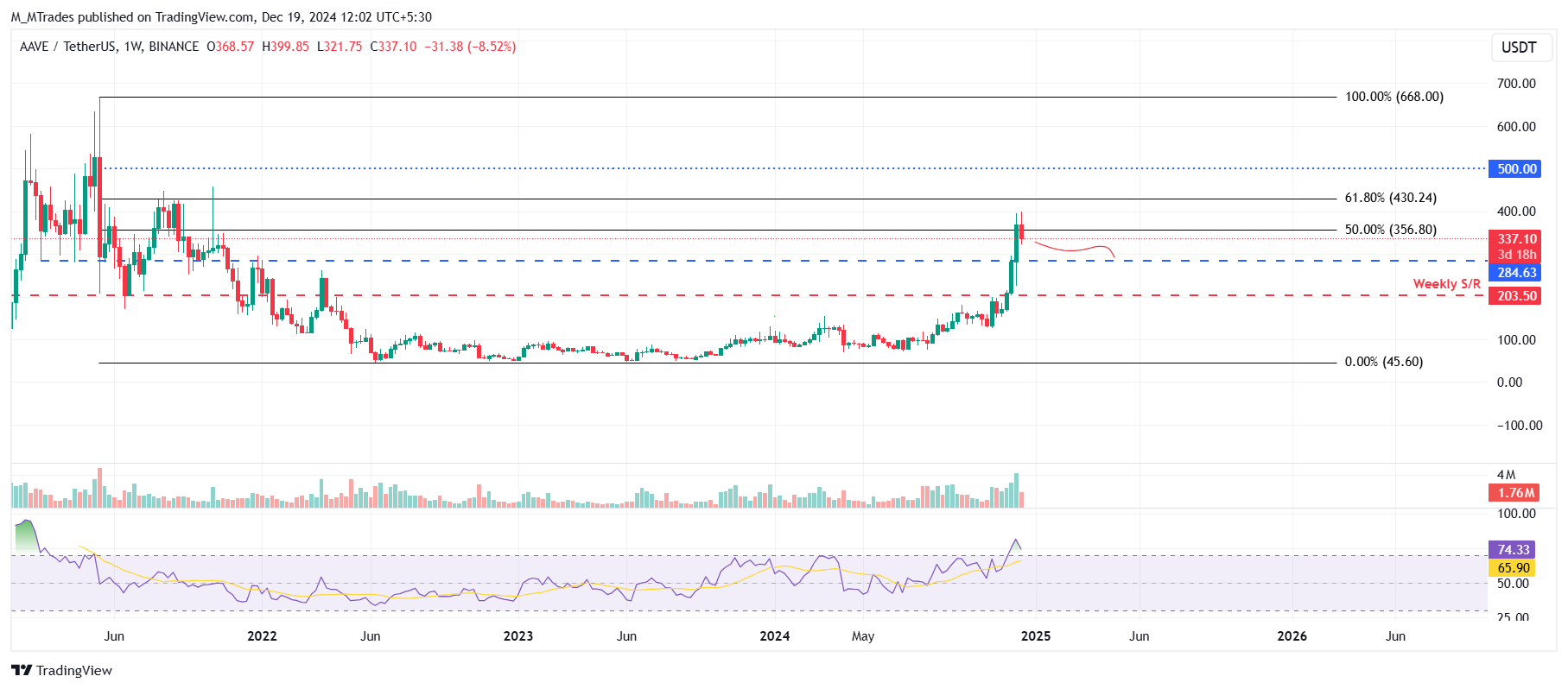 Gráfico semanal AAVE/USDT