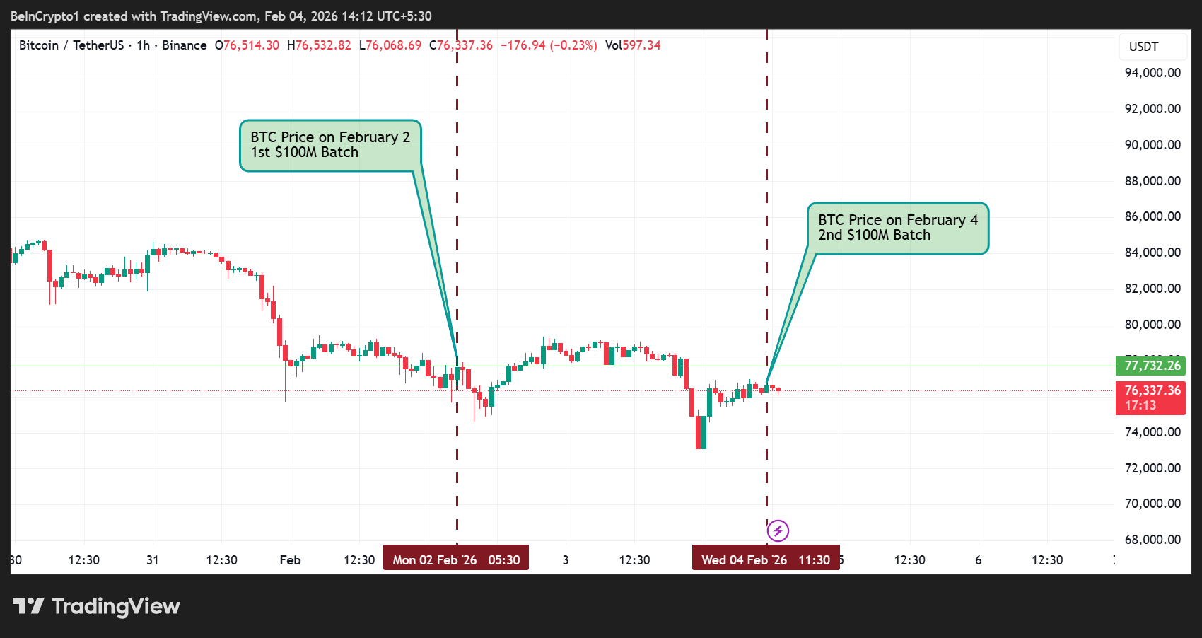 Динамика цены биткоина (<span class=