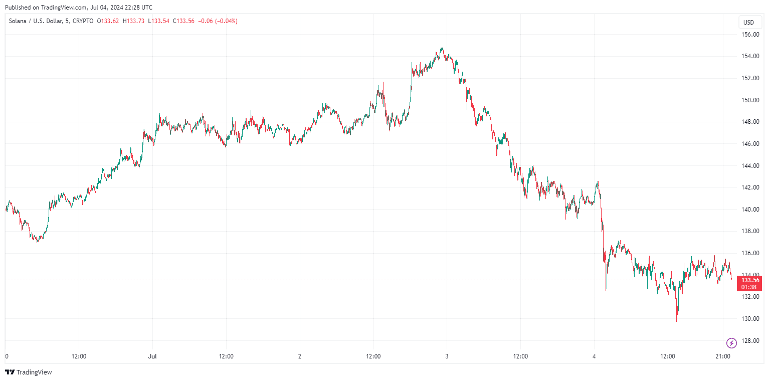 By TradingView - SOLUSD_2024-07-05 (5D)