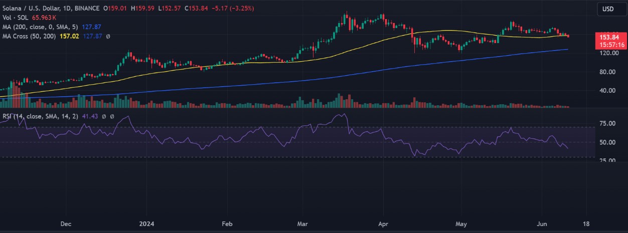 Доход pump.fun сократился на 32% на фоне падения цены Solana