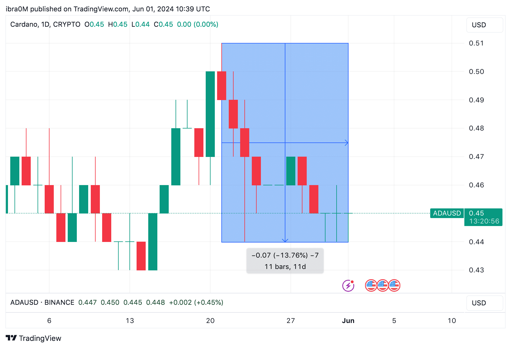 A receita da Cardano cai para o mínimo de 3 anos em meio ao aumento do Ethereum: o preço do ADA está em risco