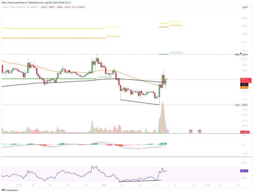 BCH Chart Analyse BeInCrypto