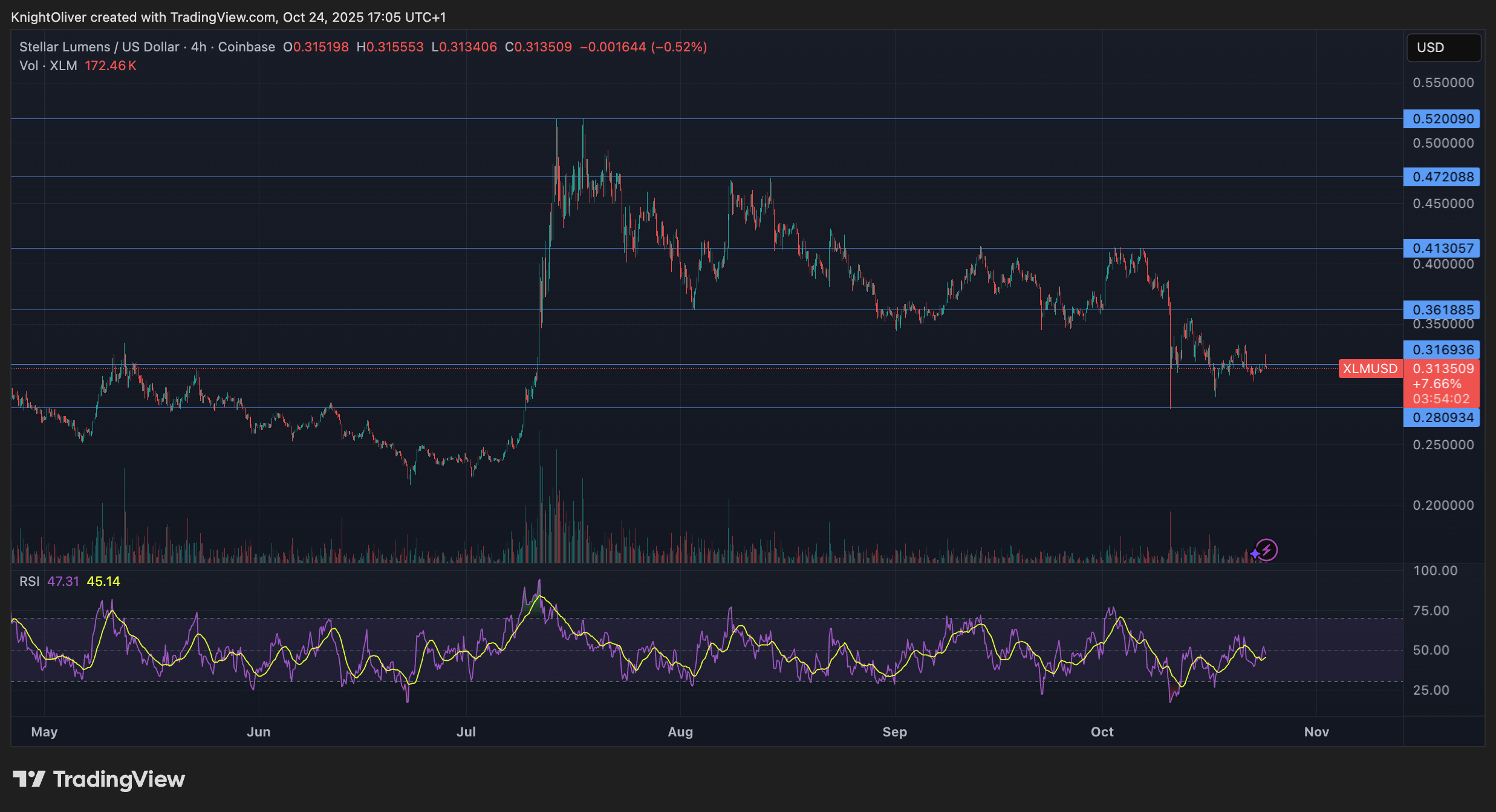 Stellar’s XLM Consolidates After Breakout as Volume Surge Hints at Institutional Activity 3 99e2c35caa3bac81fef4fbaa273543478fbe043b