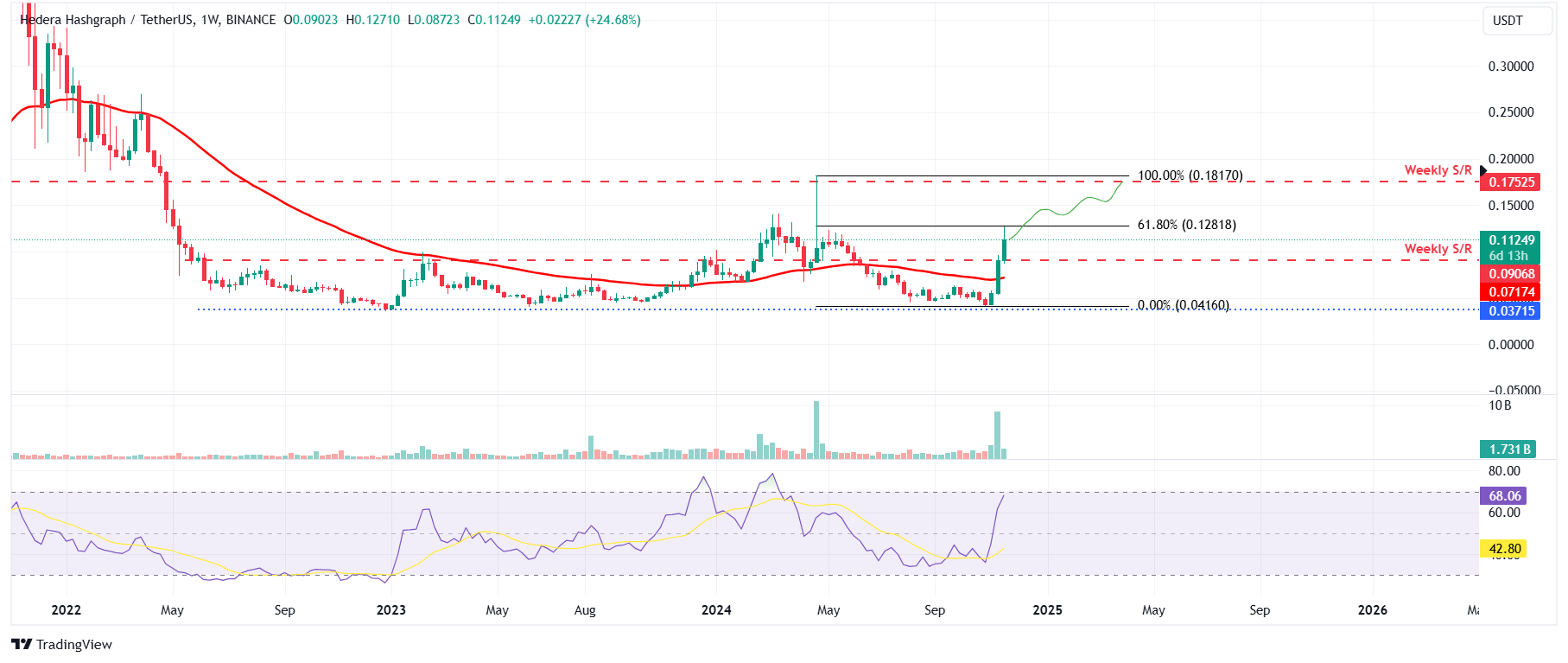 Gráfico semanal HBAR/USDT