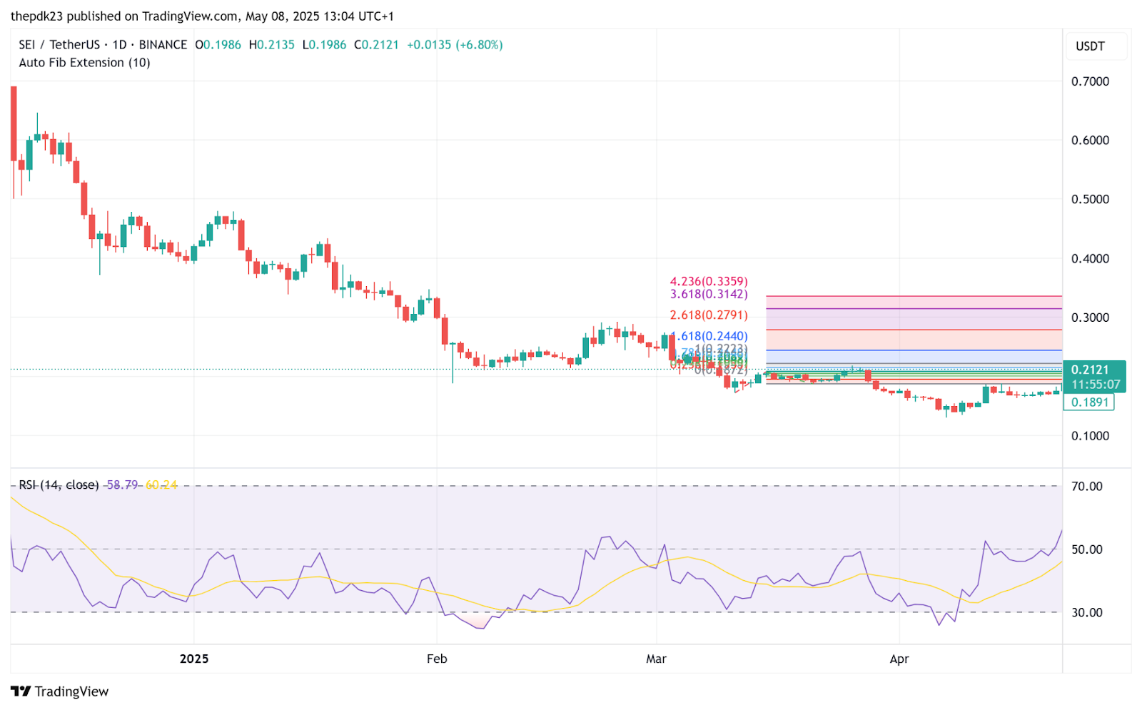 $ SEI выигрывает 14%, поскольку SEI Network предлагает SIP-3 стать полностью совместимым с EVM $ SEI выигрывает 14%, поскольку SEI Network предлагает SIP-3 стать полностью совместимым с EVM