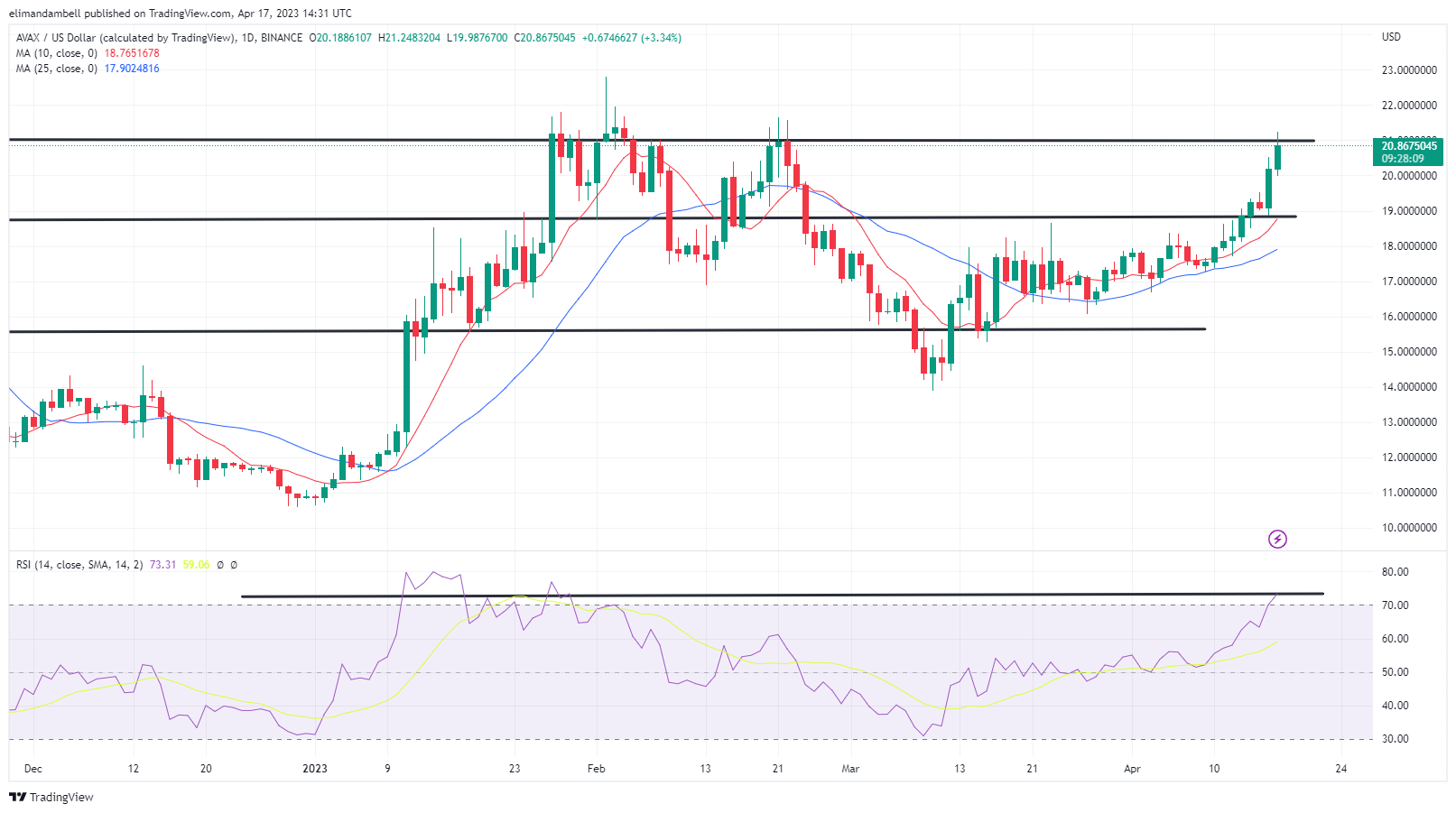 Наибольшее движение: DOGE подскочил на 6%, AVAX достиг 2-месячного максимума в понедельник