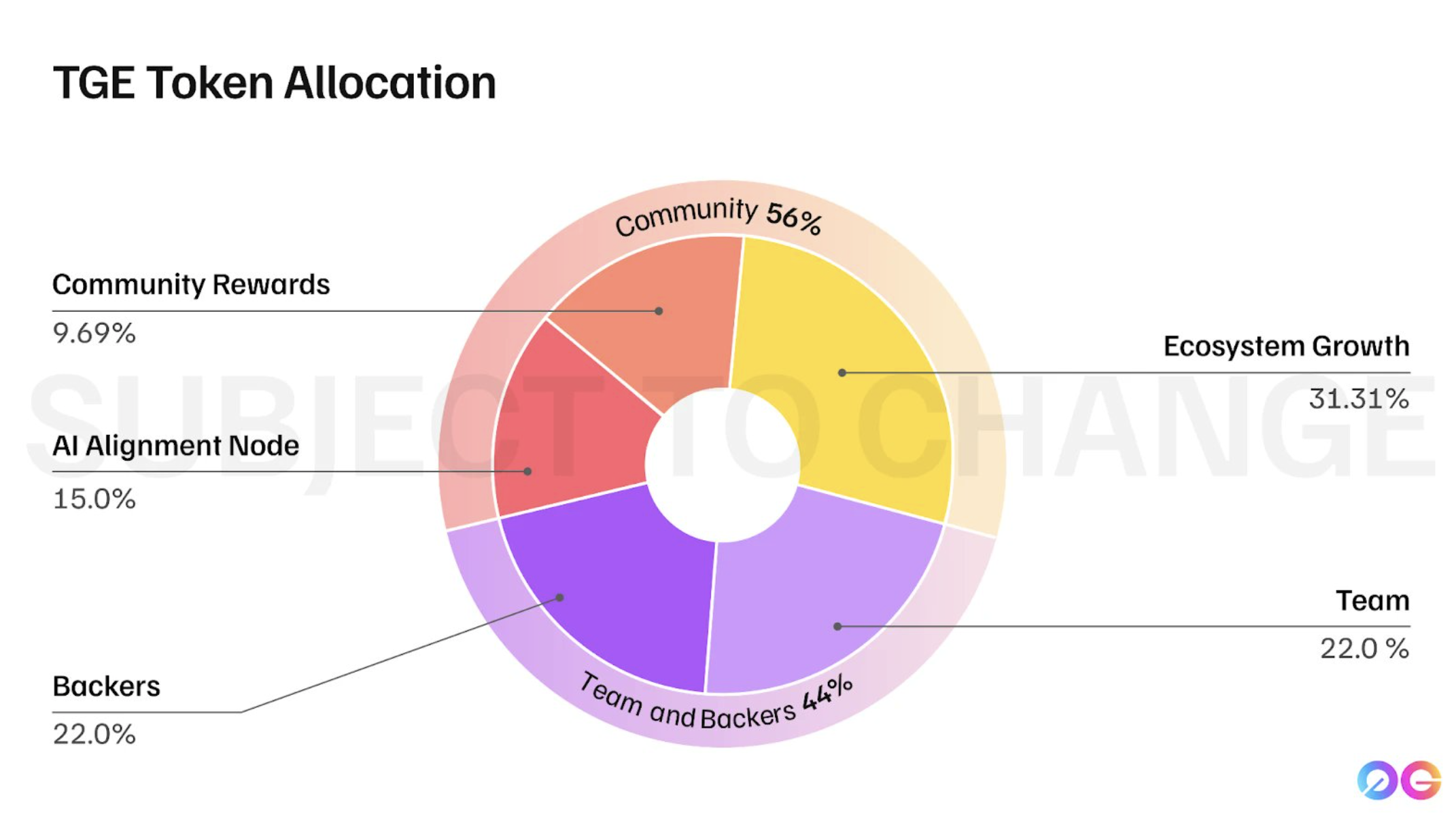 0G prepares for Kraken token listing - 1