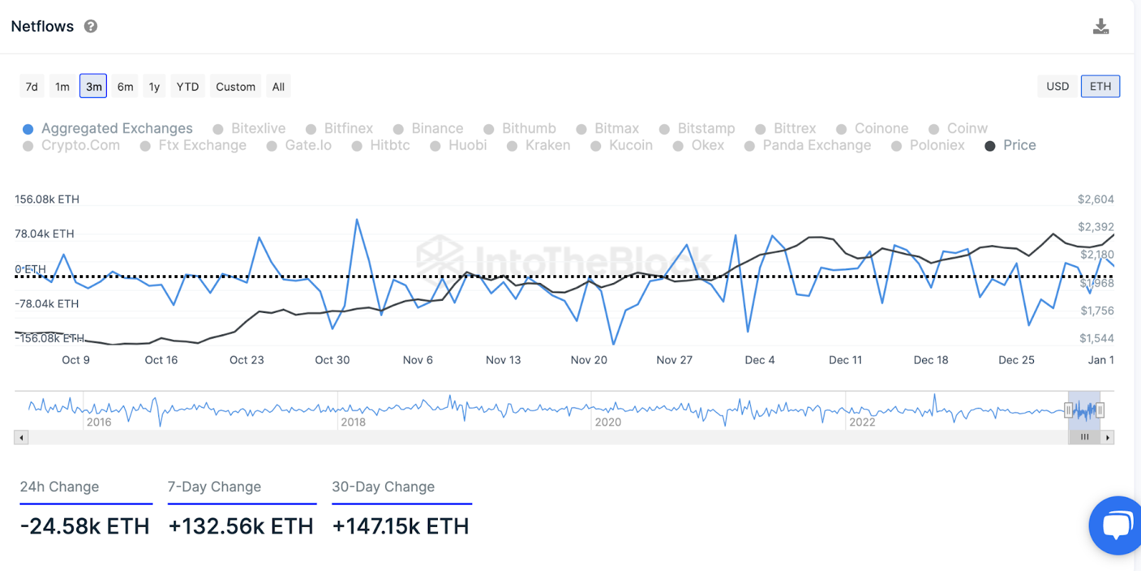 Ethereum (ETH) видит значительный сдвиг предложения в сторону бирж со стороны учреждений