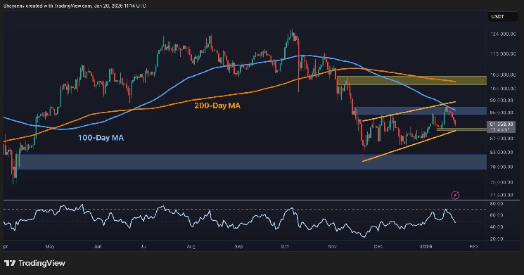 ¿BTC está a punto de caer por debajo de los 90.000 dólares esta semana?