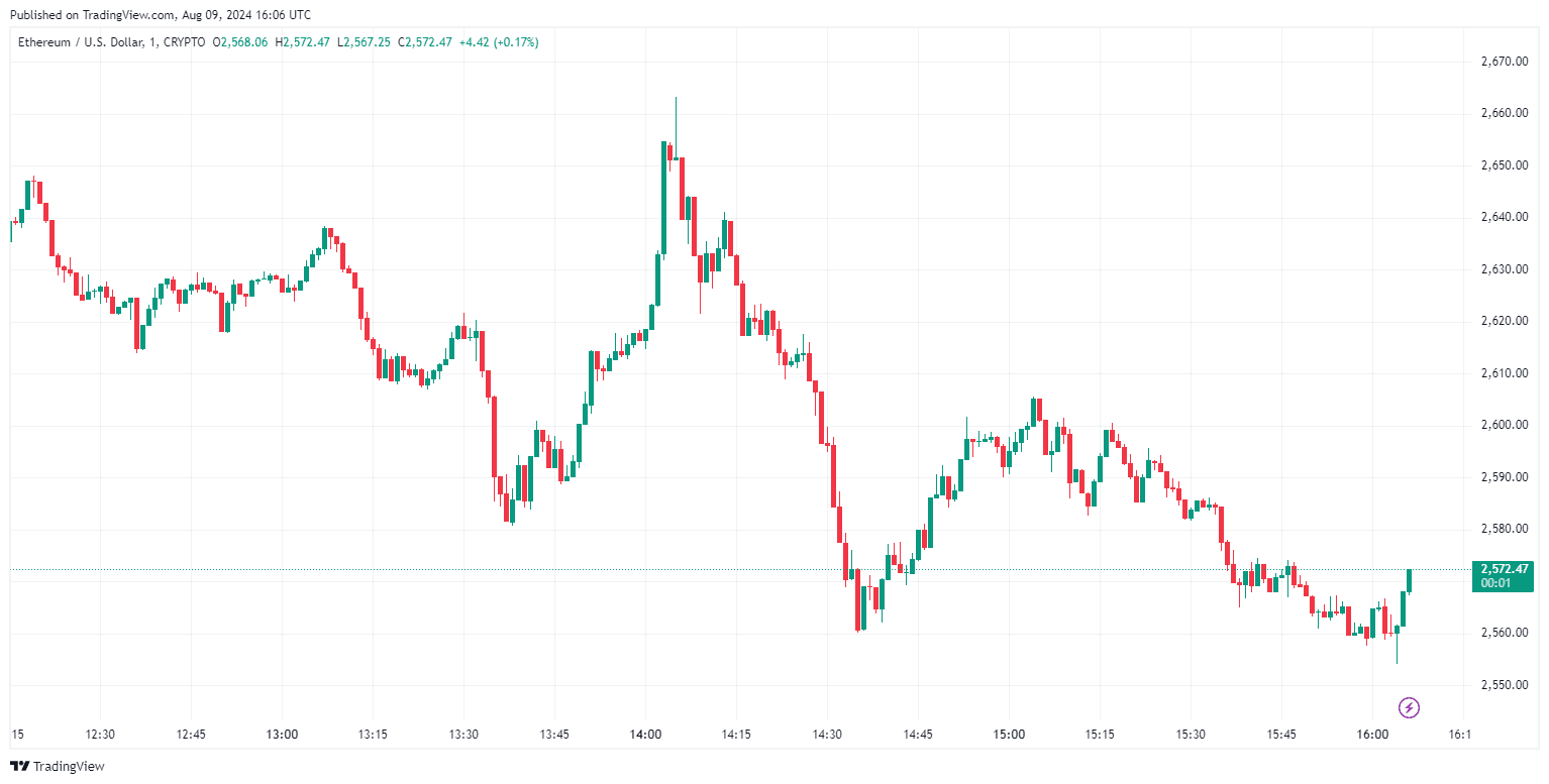 By TradingView - ETHUSD_2024-08-09 (1D)