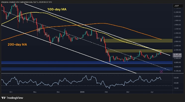 L’estructura d’ETH ha canviat fonamentalment després de l’augment a 2,2 mil dòlars? L’estructura d’ETH ha canviat fonamentalment després de l’augment a 2,2 mil dòlars?
