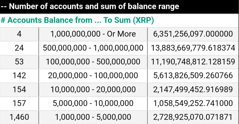 XRP Rich List Top 478 Accounts Now Hold Above 5 7M XRP Each While 