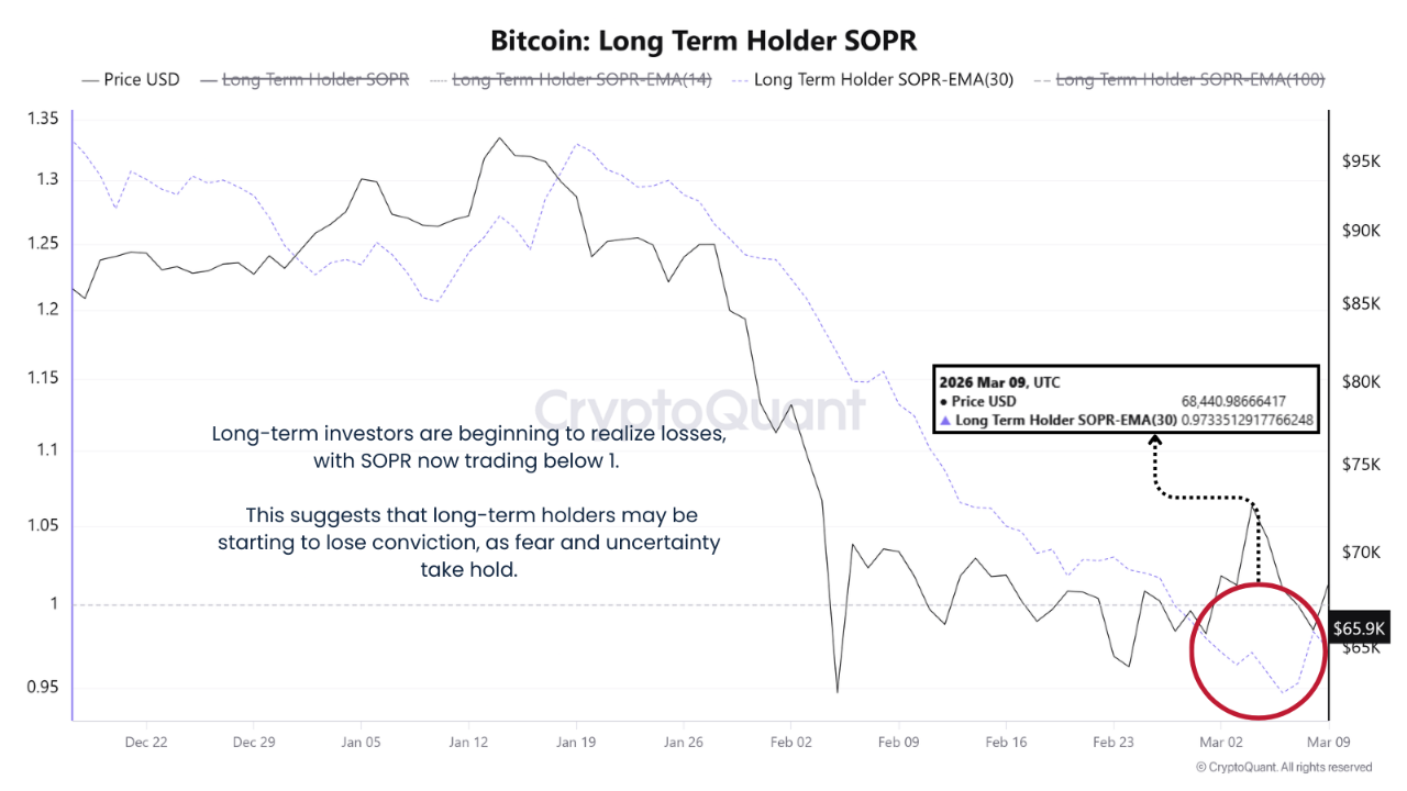 Bitcoin Long-Term Holder SOPR/CryptoQuant