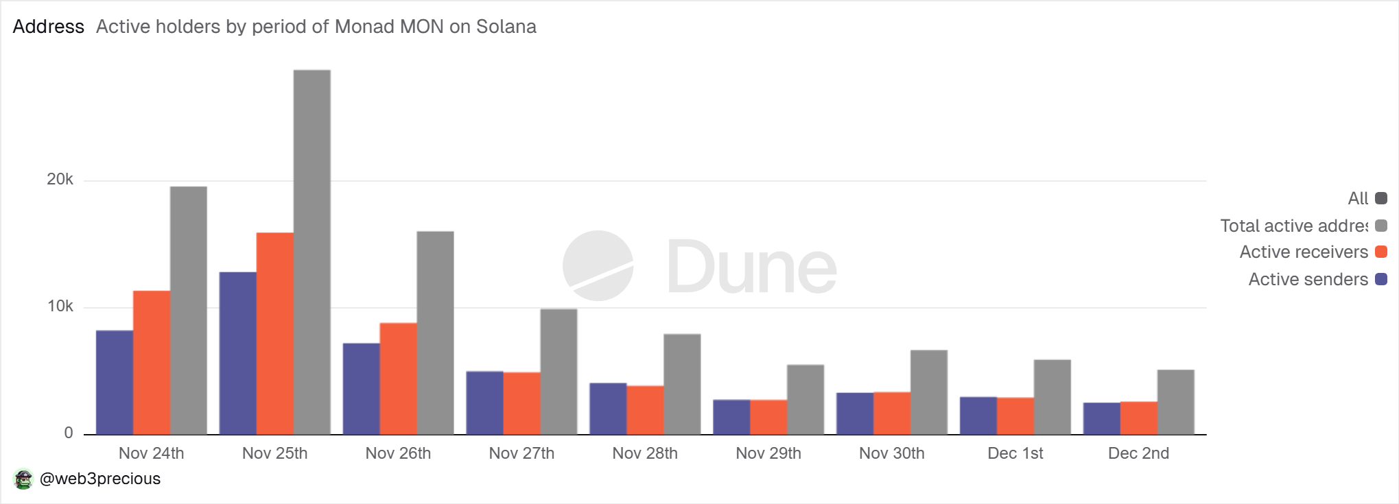 Monad Active Addresses.