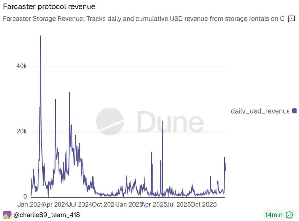Farcaster Revenue
