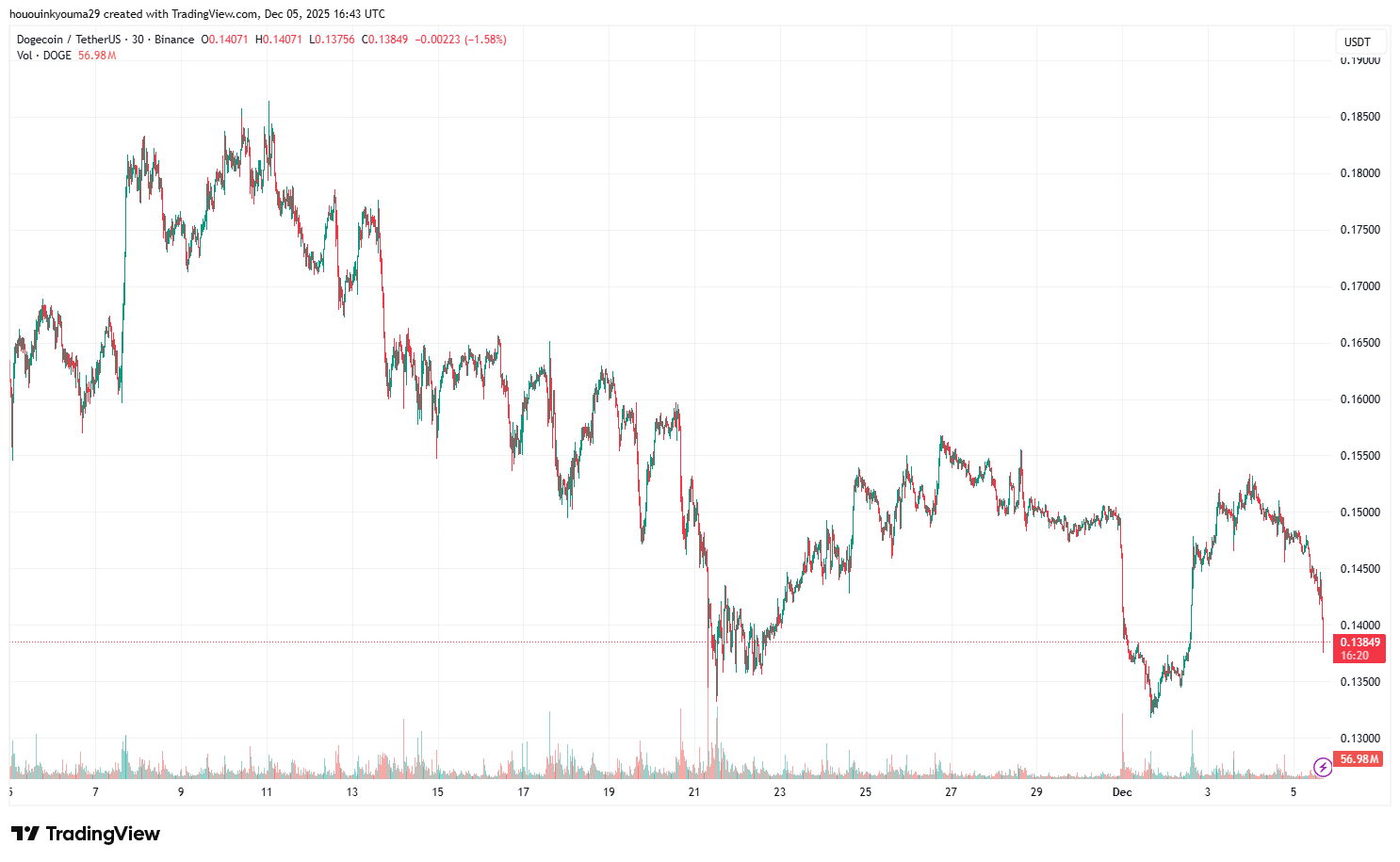 BINANCE:DOGEUSDT Chart Image by hououinkyouma29