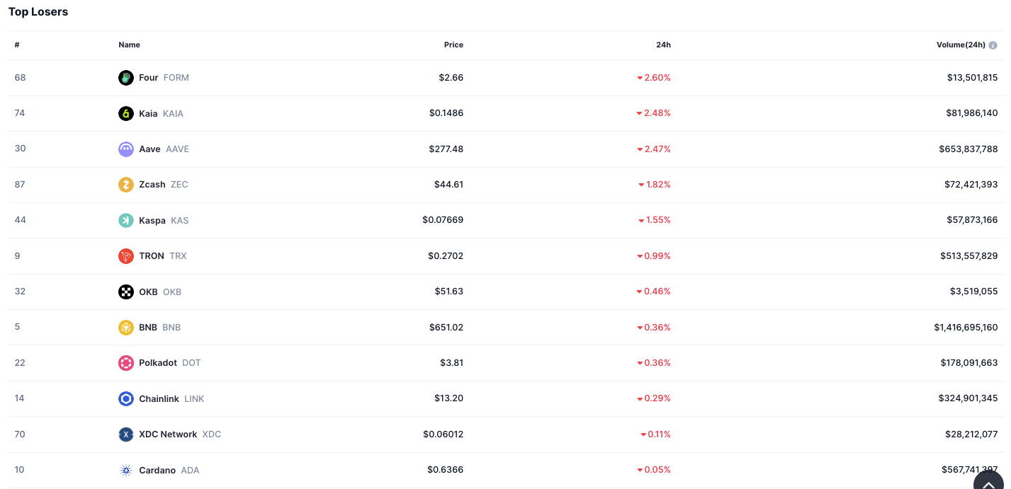 Top Crypto Assets Log Mild Declines as Liquidity Remains Stable 1 AD 4nXeFZf79W8EeA3yMPAMkLSIPuWlAJvgFARvRnljUweZWfs rL2vvz2uLCxHZANnJtuHPD6w4JBfo G22mOBX7