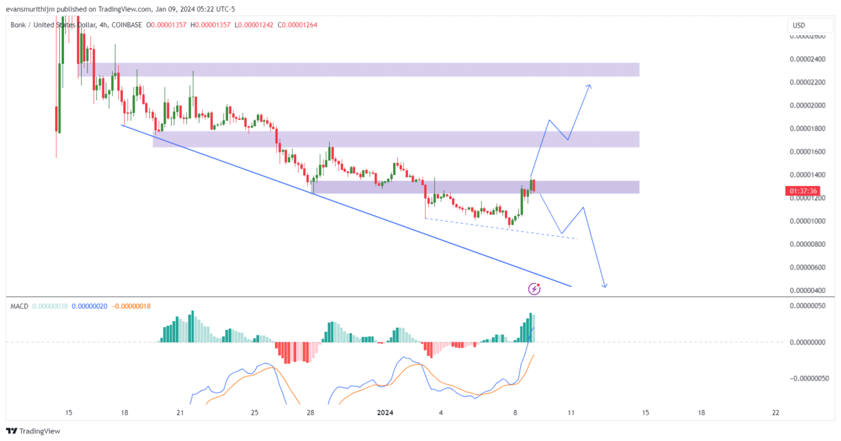 Bonk Price Prediction: Will BONK Reach alt=