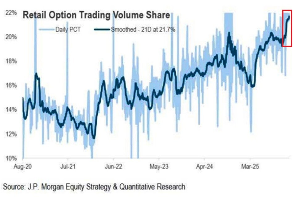 Retail Options Trading Share